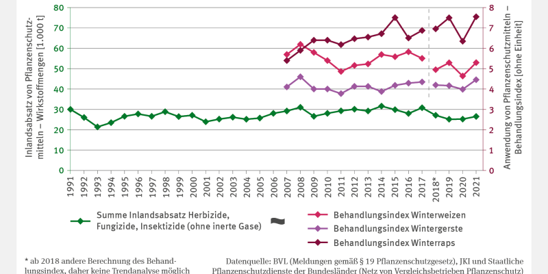 Das Liniendiagramm stellt auf zwei Achsen einerseits die Summe des Inlandsabsatzes von Herbiziden, Fungiziden, Insektiziden (ohne inerte Gase) von 1991 bis 2021 in Wirkstoffmengen in Tausend Tonnen dar.