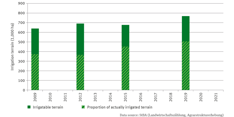 The bar chart illustrates the irrigatable terrain and the relevant proportion of actually irrigated terrain in thousand hectares for the years of 2009, 2012, 2015 and 2019. In 2019 the irrigatable terrain reached its highest value with just under 800,000 hectares. The proportion of terrain actually irrigated in the same year was also the highest to date. It amounted 500,000 hectares.