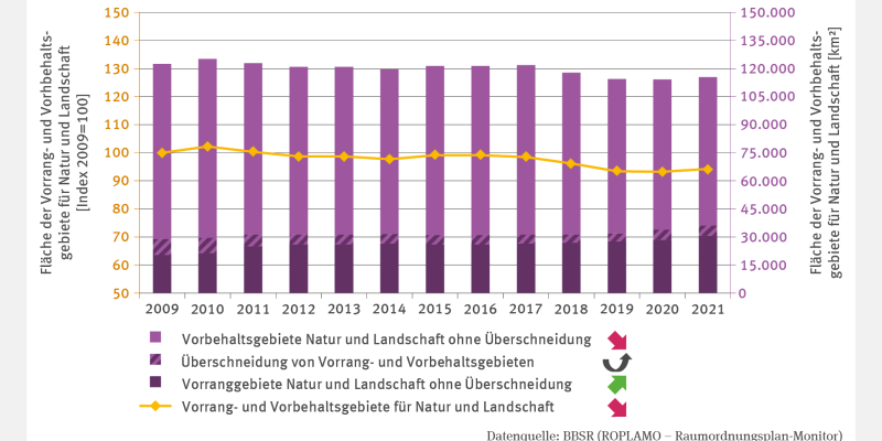 Bei der Abbildung RO-R-1 "Vorrang- und Vorbehaltsgebiete für Natur und Landschaft" handelt es sich um eine zweiachsige Grafik. Eine Linie stellt die Fläche der Vorrang- und Vorbehaltsgebiete für Natur und Landschaft als indexierte Werte dar. Das Jahr 2009 ist auf 100 gesetzt. Insgesamt zeigt die Zeitreihe die Jahre 2009 bis 2021. Sie hat einen signifikant fallenden Trend. 