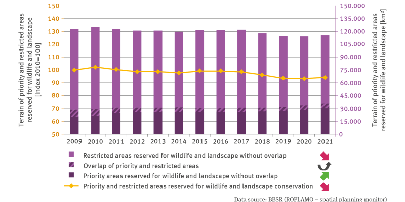 The illustration RO-R-1 ’Priority and restricted areas reserved for wildlife and landscape conservation’ contains a biaxial chart. A line shows the terrain of priority and restricted areas reserved for wildlife and landscape by means of indexed values. The year 2009 is fixed at 100. Overall the time series shows the years 2009 to 2021. It shows a significantly falling trend. 