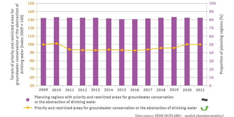 The illustration RO-R-2 ’Priority and restricted areas reserved for groundwater conservation / drinking water abstraction’ contains a biaxial chart. A line shows the terrain of priority and restricted areas for groundwater conservation / drinking water abstraction in terms of indexed values. The year 2009 is fixed at 100. Overall the time series shows the years 2009 to 2021. 