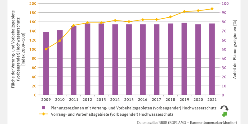 Eine Linie stellt die Fläche der Vorrang- und Vorbehaltsgebiete (vorbeugender) Hochwasserschutz in Form von indexierten Werten dar.