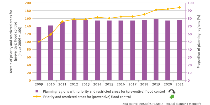 The illustration RO-R-3 ’Priority and restricted areas reserved for (preventive) flood control’ contains a biaxial chart. A line shows the terrain of priority and restricted areas reserved for (preventive) flood control in terms of indexed values. The year 2009 is fixed at 100. Overall the time series shows the years 2009 to 2021. It shows a significantly rising trend. Especially in the periods from 2009 to 2012 and 2017 to 2021 respectively, the values are clearly increasing, ultimately to 188. 