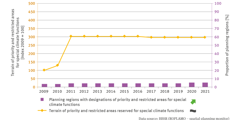 The illustration RO-R-4 ’Priority and restricted areas reserved for special climate functions’ contains a biaxial chart. A line shows the terrain of priority and restricted areas reserved for special climate functions by means of indexed values. The year 2009 is fixed at 100. Overall the time series shows the years 2009 to 2021. The time series does not indicate a trend. Up until 2011 there is a distinct increase, thereafter the values remain at 300, while for 2017 they are slightly lower. 