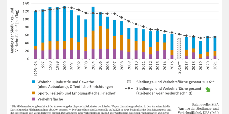 Die Stapelsäulen zeigen die Anzahl der Gemeinden nach Siedlungslast im Überschwemmungsgebiet an Binnengewässern an. Die Siedlungslast gibt dabei den Flächenanteil des amtlich festgesetzten Überschwemmungsgebiets an Binnengewässern wieder, der von baulich geprägter Siedlungs- und Verkehrsfläche eingenommen wird. 