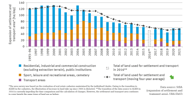 The illustration RO-R-5 ’Increase in settlement and transport areas’ is a combined bar and line chart. The stacked column chart shows from 1997 to 2021 the daily increase in settlement and transport areas in hectares per day in the categories ’residential, industrial and commercial construction (excluding extraction terrain)’, ‘public institutions’, ‘sport, leisure and recreation, cemetery’ and ‘transport areas’ respectively. 