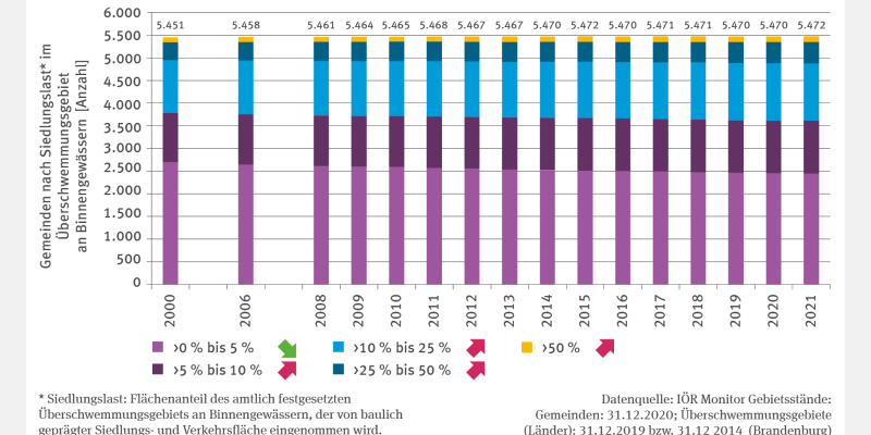 In Form von Stapelsäulen wird die Anzahl der Gemeinden nach Siedlungslast im Überschwemmungsgebiet an Binnengewässern angezeigt. Die Siedlungslast gibt dabei den Flächenanteil des amtlich festgesetzten Überschwemmungsgebiets an Binnengewässern wieder, der von baulich geprägter Siedlungs- und Verkehrsfläche eingenommen wird.