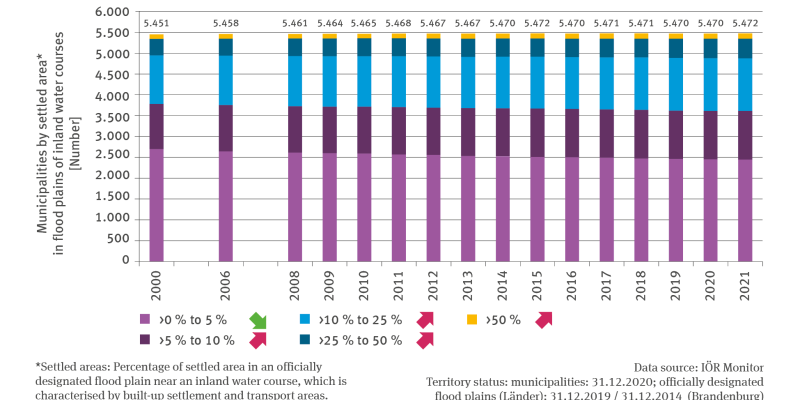 The illustration RO-R-6 ’Land use for settlements in officially designated flood plains’ contains a stacked column chart showing the number of municipalities by settled terrain in the flood plain of inland water courses. The settled area is shown as a percentage of an officially designated flood plain near an inland water course which is characterised by built-up settlement and transport areas. 
