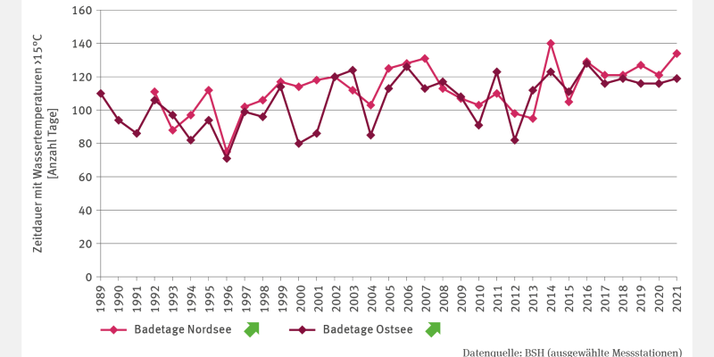 Die Abbildung TOU-I-1 "Badetemperaturen an der Küste" bildet in Form eines Liniendiagramms die Zeitdauer mit Wassertemperaturen über 15 Grad Celsius als Anzahl der Tage differenziert für die Nord- und Ostsee von 1992 beziehungsweise 1989 bis 2021 ab. In beiden Fällen gibt es einen signifikant steigenden Trend. In den letzten fünf Jahren waren es an der Nordsee stets mehr als 120 und an der Ostsee stets mehr als 115 Tage im Jahr. 