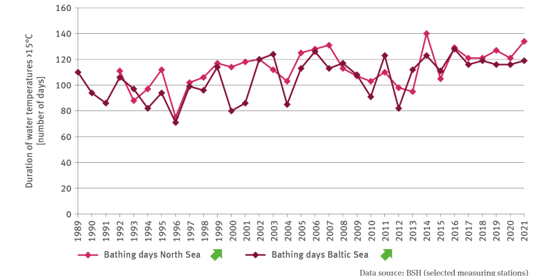 The illustration TOU-I-1 ’Coastal bathing temperatures’ contains a line chart showing the duration of water temperatures in excess of 15 degrees Celsius in terms of the number of days, differentiated for the North Sea and the Baltic Sea for the period from 1992 and 1989 to 2021 respectively. There is a significantly rising trend in both cases. 