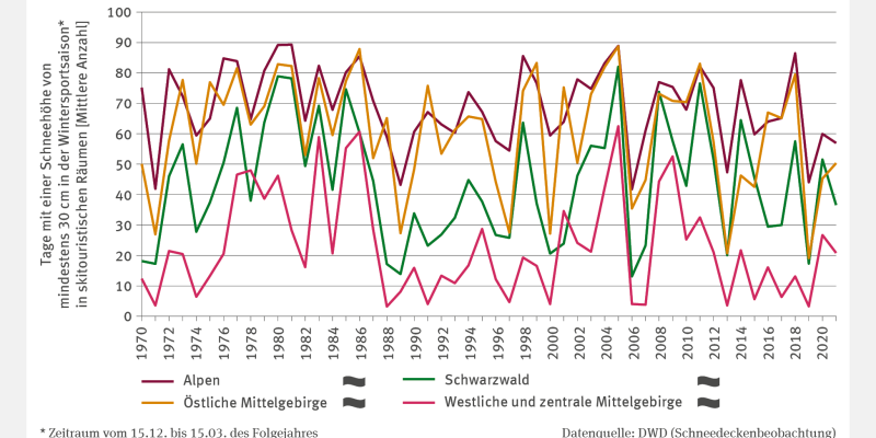 Die Abbildung TOU-I-2 "Schneedecke für den Wintertourismus" stellt in Form eines Liniendiagramms die mittlere Anzahl von Tagen mit Schneehöhen von mindestens 30 Zentimeter in den Alpen, im Schwarzwald, in den östlichen Mittelgebirgen sowie in den westlichen und zentralen Mittelgebirgen von 1970 bis 2021 dar. Betrachtet wird der Zeitraum vom 15. Dezember bis zum 15. März des Folgejahrs. In allen Fällen gibt es keinen Trend. 