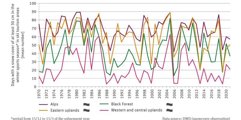 The illustration TOU-I-2 ’Snow cover for winter tourism’ contains a line chart showing the mean number of days with a depth of snow cover of at least 30 centimetres in the Alps, in the Black Forest, the eastern uplands and the western and central uplands for the period 1970 to 2021. The time series covered the period from 15th December to 15th March of the subsequent year. There is no discernible trend for any of these cases. 