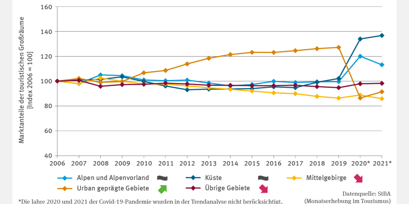 Die Abbildung TOU-I-3 "Marktanteile der touristischen Großräume" stellt in Form eines Liniendiagramms die Marktanteile der touristischen Großräume Deutschlands dar. Differenziert wird zwischen Alpen und Alpenvorland, Küste, Mittelgebirgen, urban geprägten Gebieten sowie übrigen Gebieten. Die Werte sind für das Startjahr 2006 auf 100 gesetzt und für die Folgejahre bis 2021 indexiert dargestellt. 