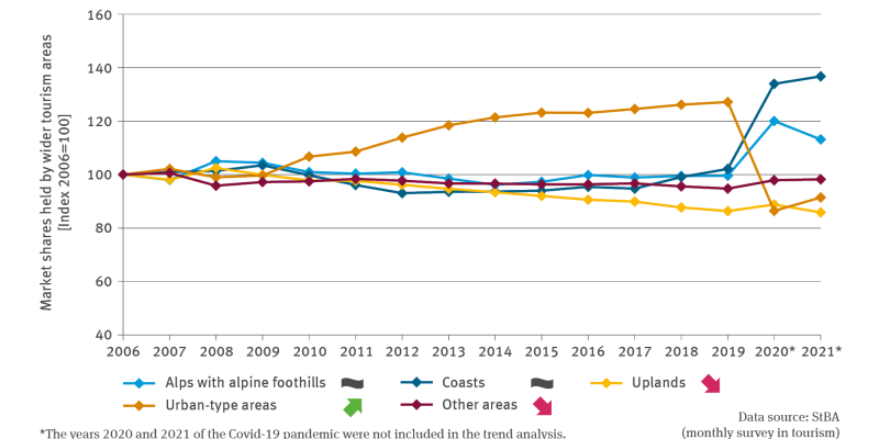 The illustration TOU-I-3 ’Market shares held by wider tourism areas’ contains a line chart indicating the market shares held by wider tourism areas in Germany. A differentiation is made between Alps with alpine foothills, coasts, uplands, urban-type areas as well as other areas. The values for the start year 2006 are fixed at 100 and for subsequent years until 2021 the values are indexed. Until 2009, the values for the different wider tourism areas were relatively close together. 