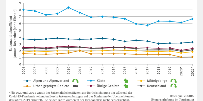 Die Abbildung TOU-R-1 "Saisonalität der Übernachtungen in den touristischen Großräumen" bildet in Form eines Liniendiagramms den Saisonalitätskoeffizienten Januar-Dezember ab. Der Koeffizient hat keine Einheit. Die Darstellung ist differenziert für die Küste, die Mittelgebirge, die Alpen und das Alpenvorland, die urbanen Gebiete sowie übrige Gebiete. Eine weitere Linie zeigt zudem die Werte für ganz Deutschland. 