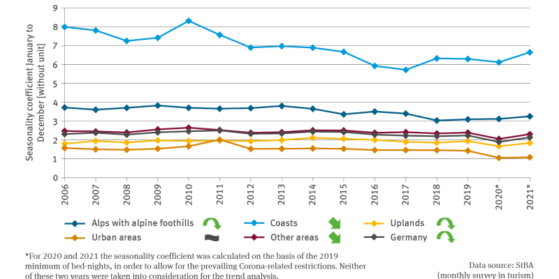 The illustration TOU-R-1 ’Seasonality of bed-nights in wider tourism areas’ contains a line chart which shows the seasonality coefficient for January to December. There is no unit given for the coefficient. The illustration is differentiated for the coasts, the uplands, the Alps with alpine foothills, urban areas and other areas. In addition, another line shows the values for Germany as a whole. The time series extends from 2006 to 2021. 