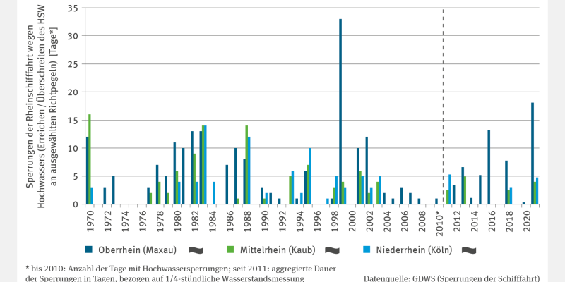 Die Abbildung VE-I-1 "Hochwassersperrungen am Rhein" ist ein gruppiertes Säulendiagramm, das Sperrungen der Rheinschifffahrt aufgrund von Hochwasser wegen Erreichen oder Überschreiten des HSW an den Pegeln Maxau (Oberrhein), Kaub (Mittelrhein) und Köln (Niederrhein) zeigt. Von 1970 bis 2010 wird die Anzahl der Tage mit Hochwassersperrungen dargestellt, von 2011 bis 2021 die aggregierte Dauer der Sperrungen in Tagen, bezogen auf viertelstündliche Wasserstandsmessung. 