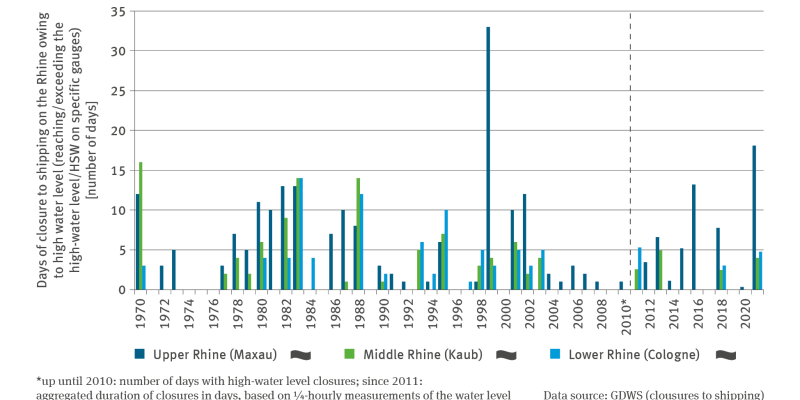 The illustration VE-I-1 entitled ’High-water closures on the Rhine’ contains a grouped bar chart which shows closures to Rhine shipping owing to high water when the HSW was reached or exceeded at the gauges of Maxau (Upper Rhine), Kaub (Middle Rhine) and Cologne (Lower Rhine). The number of high-water closures is illustrated, covering the period from 1970 to 2010, and from 2011 to 2021 the aggregated duration of closures in days with reference to quarter-hourly measurements of water levels is shown. 