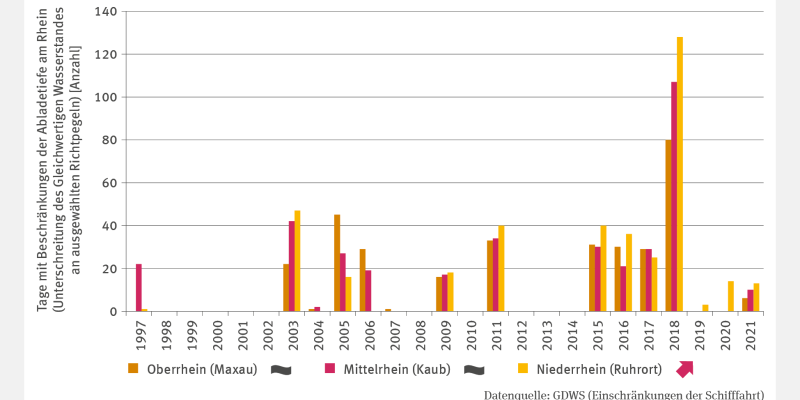 Die Abbildung VE-I-2 "Niedrigwassereinschränkungen am Rhein" ist ein gruppiertes Säulendiagramm, das für den Zeitraum von 1997 bis 2021 die Anzahl der Tage mit Unterschreitung des gleichwertigen Wasserstands an den Richtpegeln Maxau (Oberrhein), Kaub (Mittelrhein) und Ruhrort (Niederrhein) zeigt. Eine Unterschreitung des gleichwertigen Wasserstands bedeutet Beschränkungen der Abladetiefen am Rhein. Für Oberrhein und Mittelrhein gibt es keinen signifikanten Trend.