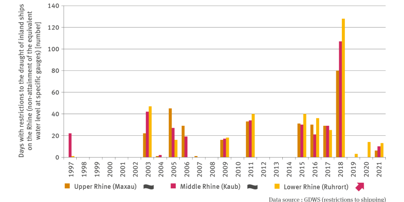 The illustration entitled VE-I-2 ’Low-water restrictions on the Rhine’ is a grouped bar chart showing the number of days for the period of 1997 to 2021 when the equivalent water level values at the gauges of Maxau (Upper Rhine), Kaub (Middle Rhine) and Ruhrort (Lower Rhine) were not attained. Non-attainment of the equivalent water level signifies restrictions on the draught of vessels navigating the Rhine. There is no significant trend discernible for the Upper Rhine or the Middle Rhine.