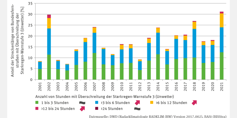 Die Abbildung VE-I-3 "Starkregen und Straße" beschreibt in Form von gestapelten Säulen den Anteil der Streckenlänge von Bundesfernstraßen mit Überschreitung der Starkregen-Warnstufe 3 (Unwetter) in Prozent. Es werden fünf Kategorien für die Betroffenheit nach Anzahl der Stunden abgebildet: 1 bis 3 Stunden, mehr als 3 bis 6 Stunden, mehr als 6 bis 12 Stunden, mehr als 12 bis 24 Stunden, über 24 Stunden. 