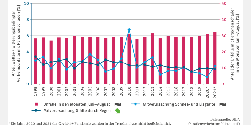 Die Grafik beschreibt den Anteil wetter- beziehungsweise witterungsbedingter Verkehrsunfälle mit Personenschaden in Prozent von 1998 bis 2021. In einer Säulengrafik sind die Unfälle von Juni bis August abgebildet. 