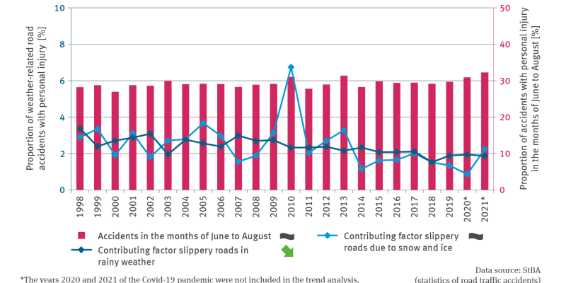 The illustration VE-I-4 ’Road accidents due to weather conditions and weather patterns’ shows a biaxial diagram. A line chart shows the percentual proportion of road accidents related to weather conditions or weather patterns involving personal injury in the years 1998 to 2021. A differentiation is made between accidents caused by snow and black ice vis-à-vis accidents in which slippery roads due to rain were a contributory factor.