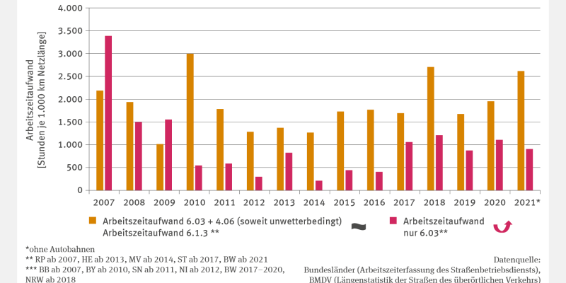 Die Säulen-Grafik zeigt von 2007 bis 2021 den Arbeitszeitaufwand durch Witterungsextreme und Katastrophenfälle in Stunden. 