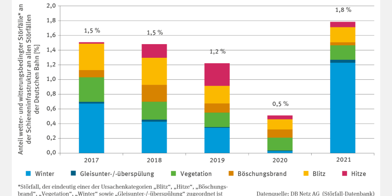 Das gestapelte Säulendiagramm zeigt den prozentualen Anteil jener Störfälle an der Schieneninfrastruktur, die eindeutig einer der Ursachenkategorien Blitz, Hitze, Böschungsbrand, Vegetation, Winter oder Gleisunterspülung/Gleisüberspülung zugeordnet worden sind. Die Zeitreihe reicht von 2017 bis 2021. Eine Trendanalyse erfolgte nicht.