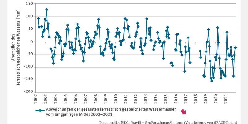 Das Liniendiagramm WW-I-1 "Terrestrisch gespeichertes Wasser" zeigt die Abweichungen der gesamten terrestrisch gespeicherten Wassermassen vom langjährigen Mittel für die Monate der Jahre 2002 bis 2021 in Millimetern. Die Zeitreihe ist von deutlichen Schwankungen geprägt. Während dabei zu Beginn der 2000er-Jahre noch eine Tendenz zu positiven Anomalien zu erkennen ist, nahmen die terrestrisch gespeicherten Wassermassen in Deutschland 2010 stark ab. Dies begründet den signifikant fallenden Trend. Deutlich neg