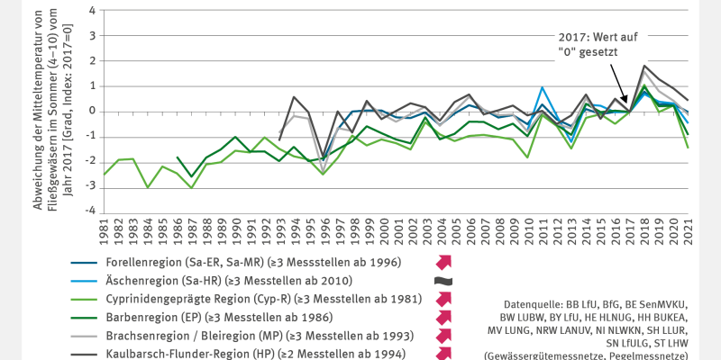  WW-I-10 "Wassertemperatur von Fließgewässern" zeigt die jährlichen Abweichungen der Wassertemperaturen in verschiedenen Fischregionen im Sommer, indexiert auf 2017. Alle Regionen zeigen einen signifikanten Anstieg der Temperaturen, außer der Äschenregion. Besonders auffällig ist das Jahr 2018, das von extrem hohen Temperaturen geprägt war.