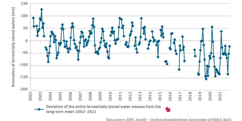 The line chart WW-I-1 ’Terrestrially stored water’ shows the deviations of the entire terrestrially stored water masses from the long-term mean for the months of the period 2002–2021 in millimetres. The time series is marked by distinct fluctuations. While there is still a tendency towards positive anomalies at the beginning of the 2000s, it is clear that in Germany, the terrestrially stored water masses have been decreasing substantially since the beginning of 2010.