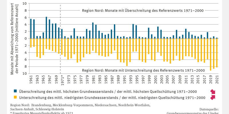 Die Säulen-Grafik zeigt die Abflusshöhe auf dem deutschen Bundesgebiet im hydrologischen Winterhalbjahr (November bis April) und im hydrologischen Sommerhalbjahr (Mai bis Oktober) ab 1961. Die Abflusshöhe im hydrologischen Winterhalbjahre zeigt keinen Trend, die im hydrologischen Sommerhalbjahr einen signifikant fallenden Trend.