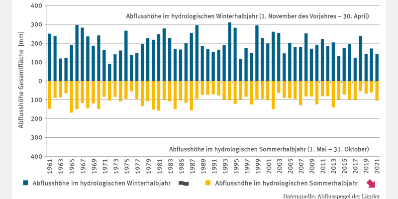 Das Säulendiagramm WW-I-3 "Mittlerer Abfluss" zeigt die mittlere Abflusshöhe aller Flussgebiete Deutschlands im hydrologischen Winterhalbjahr (1. November bis 30. April) und Sommerhalbjahr (1. Mai bis 31. Oktober) von 1961 bis 2021 in Millimetern. Die Abflusshöhe im Sommerhalbjahr hat signifikant abgenommen und betrug 2021 etwas über 100 Millimeter. Im Winterhalbjahr schwanken die Werte zwischen 100 und 300 Millimetern ohne signifikanten Trend.