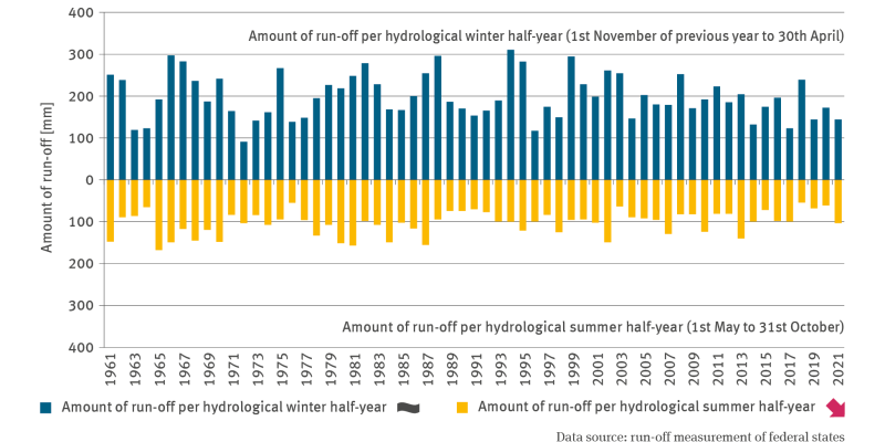 The bar chart WW-I-3 ’Mean discharge’ shows the mean runoff depth for all river basins in Germany in the hydrological winter half-year (1st November of the previous year till 30th April) and in the hydrological summer half-year (1st May till 31st October) in the years of 1961 to 2021 in millimetres. The runoff depth in the hydrological summer half-year of 2021 decreased significantly during the period of observation, in the amount of slightly more than 100 millimetres. 