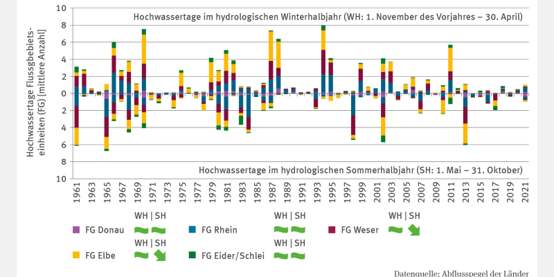 Das Säulendiagramm WW-I-4 "Hochwasser" zeigt die Anzahl der Hochwassertage im hydrologischen Winterhalbjahr (1. November bis 30. April) und Sommerhalbjahr (1. Mai bis 31. Oktober) von 1961 bis 2021 für die Flussgebiete Donau, Elbe, Rhein, Eider und Weser. Der Verlauf ist von einzelnen Hochwasserereignissen geprägt, die meist mehrere Flussgebiete betrafen. Signifikante Trends zeigen sich nur im Sommerhalbjahr für Elbe und Weser, wo die Zahl der Hochwassertage gesunken ist.