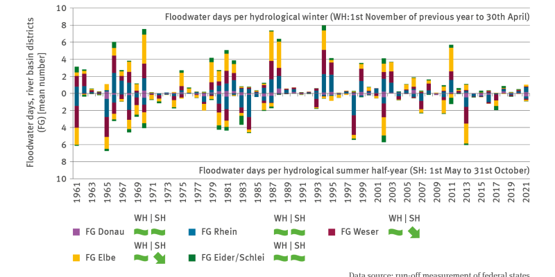 The bar chart WW-I-4 ’Floodwater’ shows – for the years of 1961 to 2021 – the number of floodwater days in the hydrological winter half-year (1st November of the previous year to 30th April) and in the hydrological summer half-year (1st May to 31st October) respectively, prevailing in the river basins of the Danube, Elbe, Rhine, Eider and Weser. The structure of the indicator is characterised by individual flood events which typically influence several river basins. 