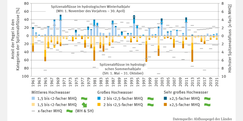 Das Säulendiagramm WW-I-5 "Spitzenabflüsse in Fließgewässern" zeigt für die Jahre 1961 bis 2021 die höchsten Spitzenabflüsse an ausgewählten Pegeln im Winter- und Sommerhalbjahr sowie den Anteil der Pegel in den Kategorien mittleres, großes und sehr großes Hochwasser. Im Sommerhalbjahr können Spitzenabflüsse bis zum 9-fachen des MHQ erreichen, mit einem Höchstwert von fast dem 10-fachen im Jahr 2002. Nur der Anteil der Pegel mit mittlerem Hochwasser sank signifikant.