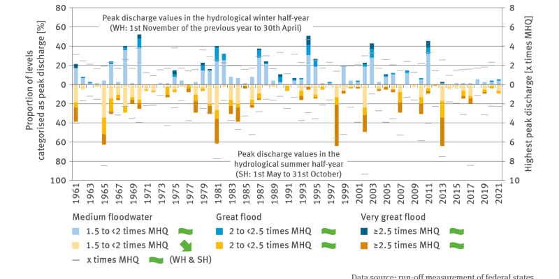 The bar chart WW-I-5 ‘Peak discharge values in watercourses’ contains a biaxial diagram. The bar chart shows for the years 1961 to 2021 – separately for the hydrological winter half-year (1st November of the previous year to 30th April) and the hydrological summer half-year (1st May to 31st October) – on one hand the highest peak discharge at selected watercourse gauges as a multiple of MHQ. 