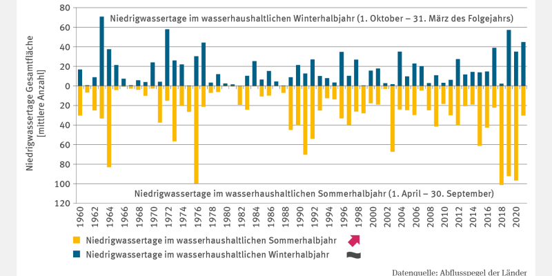 Das Säulendiagramm WW-I-6 "Niedrigwasser" zeigt für die Jahre 1961 bis 2021 die Anzahl der Niedrigwassertage im Winter- und Sommerhalbjahr in den Flussgebieten Deutschlands. Der Verlauf ist von ausgeprägten Niedrigwasserereignissen geprägt, insbesondere in den Jahren 2018 bis 2020. Die Anzahl der Niedrigwassertage im Sommerhalbjahr hat signifikant zugenommen.