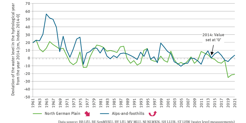 The line chart WW-I-7 ’Water levels in lakes’ indicates the annual deviation of the water level in lakes in two regions – the North German Plain and the Alps-and-foothills for the years 1961 to 2021 from the water level in 2014 in centimetres. The water level of the lakes in the North German Plain receded significantly by 2021 compared to 2014; ultimately the deviation amounted to –20 cm compared to 2014.