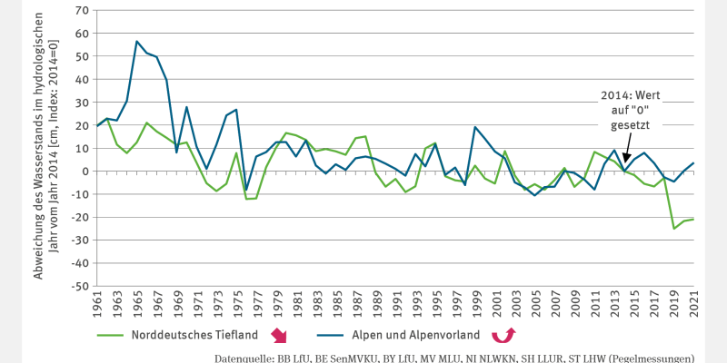 Das Liniendiagramm zeigt die jährliche Abweichung des Wasserstandes von Seen in den beiden Regionen Norddeutsches Tiefland sowie Alpen und Alpenvorland in den Jahren 1961 bis 2021 zum Wasserstand im Jahr 2014 in cm. Der Wasserstand der Seen im Norddeutschen Tiefland ist bis 2021 im Vergleich zum Jahr 2014 signifikant gesunken und lag zuletzt bei einer Abweichung von -20 cm im Vergleich zu 2014. 