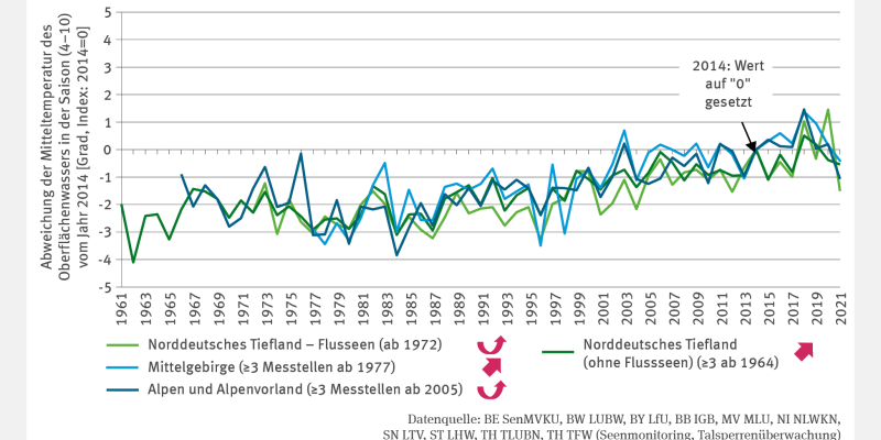 WW-I-8 "Wassertemperatur von Seen" zeigt die jährliche Abweichung der Mitteltemperatur des Oberflächenwassers (April–Oktober) relativ zu 2014 für Gewässer der Regionen: Norddeutsches Tiefland (inkl. Flussseen, ohne Flussseen), Mittelgebirge, Alpen und Alpenvorland. Zeitreihen starten je nach Datenlage 1961–1977 und reichen bis 2021. In allen Regionen ist die Wassertemperatur in diesen Zeiträumen ähnlich stark signifikant gestiegen.