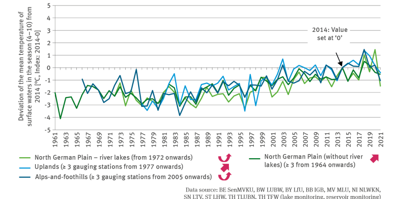 The line chart WW-I-8 ’Water temperature in lakes’ shows the annual deviation of the mean temperature of surface waters during the season, April to October, compared to the 2014 value for the watercourses in selected regions. The regions considered are the North German Plain – in one case including the river lakes, in another without the river lakes – as well as the uplands and the Alps-and-foothills. 