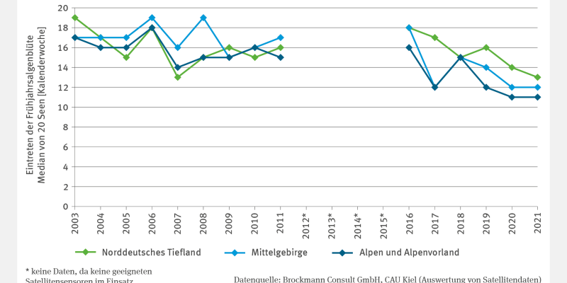 Das Liniendiagramm WW-I-9 "Frühjahrsalgenblüte in Seen" zeigt für 2003 bis 2021 das Einsetzen der Frühjahrsalgenblüte in den Regionen Norddeutsches Tiefland, Mittelgebirge sowie Alpen/Alpenvorland. Die Daten basieren auf dem Median von 20 ausgewählten Seen. Während die Blüte 2003 noch in den Kalenderwochen 17 bis 19 einsetzte, begann sie 2021 bereits in den Kalenderwochen 11 bis 13. Für 2012 bis 2015 liegen keine Daten vor.