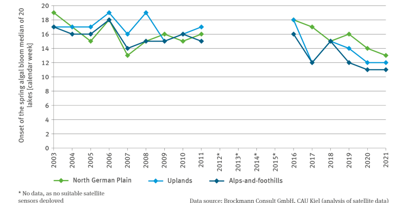 The line chart WW-I-9 ’Spring algal bloom in lakes’ shows the calendar week with the onset of spring algal bloom – for the years 2003 to 2021 and for the North German Plain, the uplands as well as the Alps-and-foothills. In each case the median is stated for 20 selected lakes. There are no data available for the years of 2012 to 2015. Depending on the region, spring algal bloom in 2003 still occurred in the calendar weeks 17 to 19, whereas in 2021, this process began as early as the calendar weeks 11 to 13.