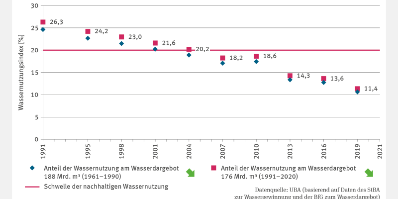 Das Punktdiagramm WW-R-1 "Wassernutzungsindex" zeigt die Entwicklung des Wassernutzungsindex zwischen 1991 und 2021. Zwei Zeitreihen vergleichen die Wassernutzung als Anteil am Wasserdargebot von 188 Milliarden Kubikmetern (1961–1990) und 176 Milliarden Kubikmetern (1991–2020). Der Index ist kontinuierlich gesunken und unterschritt 2007 erstmals die Schwelle der nachhaltigen Nutzung von 20 Prozent.