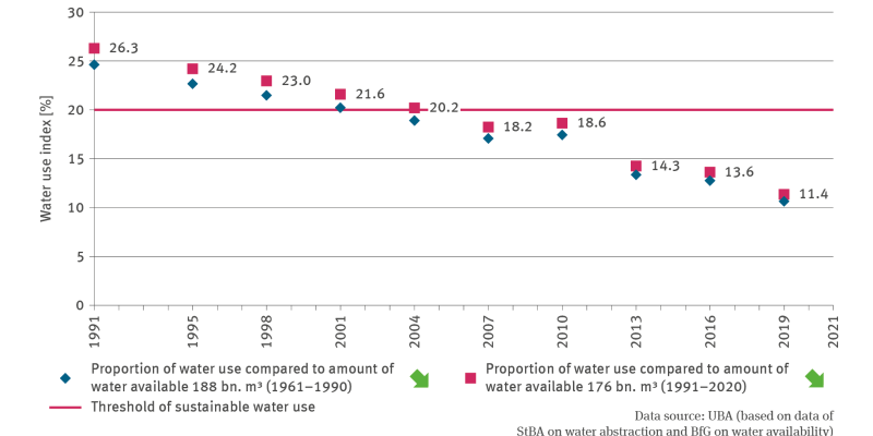 The XY scatter chart WW-R-1 ’Water use index’ shows the development of the water use index between 1991 and 2021. Two time series show the water use index as a percentual proportion of water use compared to the available water supply in the amount of 188 billion cubic metres, which is the mean of available water resources in the years of 1961 to 1990, and as a percentual proportion of water use compared to the available water supply in the amount of 176 billion cubic metres, which is the mean of available w