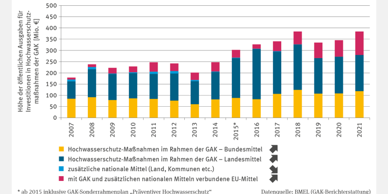 Das Stapelsäulendiagramm WW-R-2 "GAK-Mittel für den Hochwasserschutz" zeigt die Höhe öffentlicher Ausgaben für Hochwasserschutzmaßnahmen von 2007 bis 2021. Die Ausgaben stiegen seit 2013, mit einem Höhepunkt von knapp 400 Millionen Euro im Jahr 2018, das Niveau wurde 2021 erneut erreicht. Zusätzliche nationale Mittel waren bis 2015 relevant, trugen jedoch nur geringfügig bei. Der Anteil der Landesmittel war stets am höchsten.