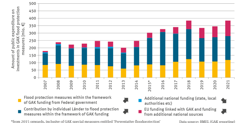 The stacked columns chart WW-R-2 ‘GAK funds for flood protection’ shows the amount of public expenditure on investments made in flood protection measures in million Euros from Federal Government funding, Länder funding, and from additional national funding as well as EU funding during the time series 2007 to 2021. The expenditure has increased significantly since 2013 reaching its highest point in 2018 with just under 400 million Euros. It was possible to reach the same level in 2021. 